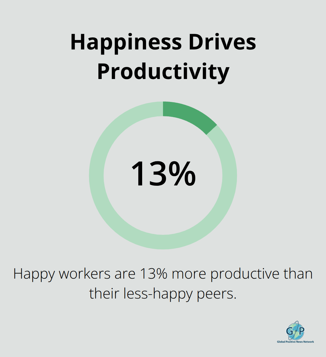 Infographic showing happy workers are 13 percent more productive than less-happy peers.