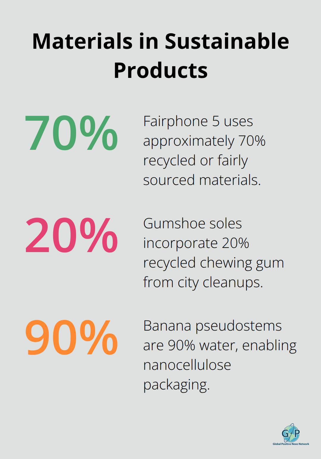 Percentages highlighting recycled content and material properties in featured sustainable products and inputs
