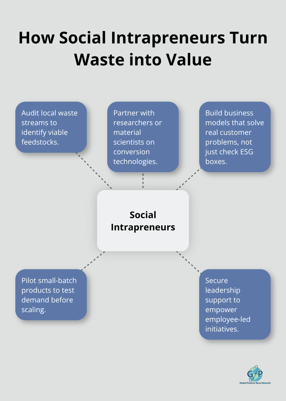 Hub-and-spoke diagram showing the actions social intrapreneurs take to convert waste into market-ready products - Sustainability oriented innovations