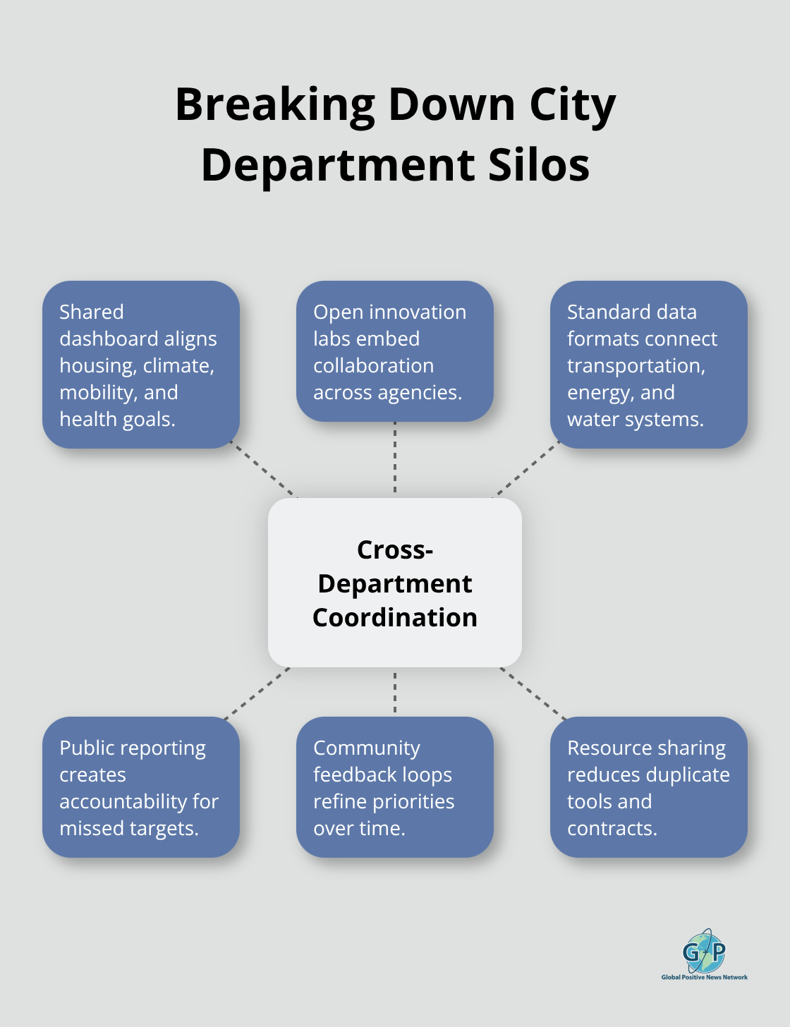 How cross-department coordination improves outcomes