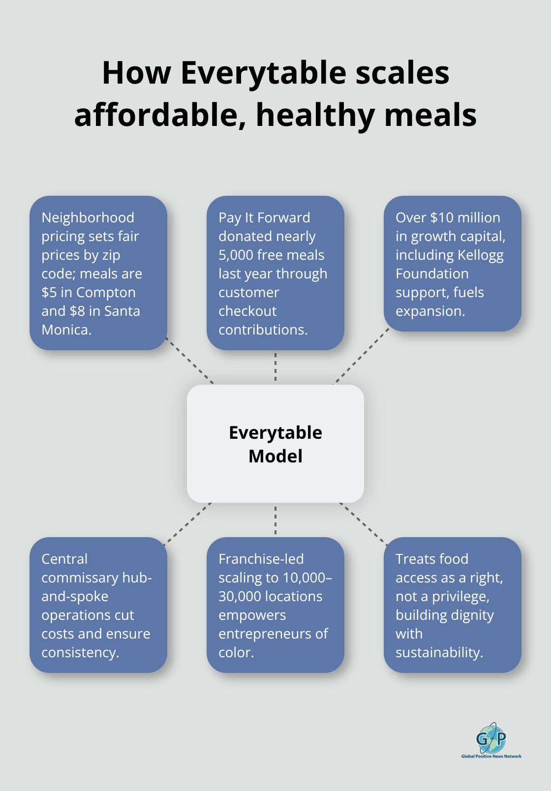 Hub-and-spoke overview of Everytable’s affordable food access model and growth levers - community impact stories