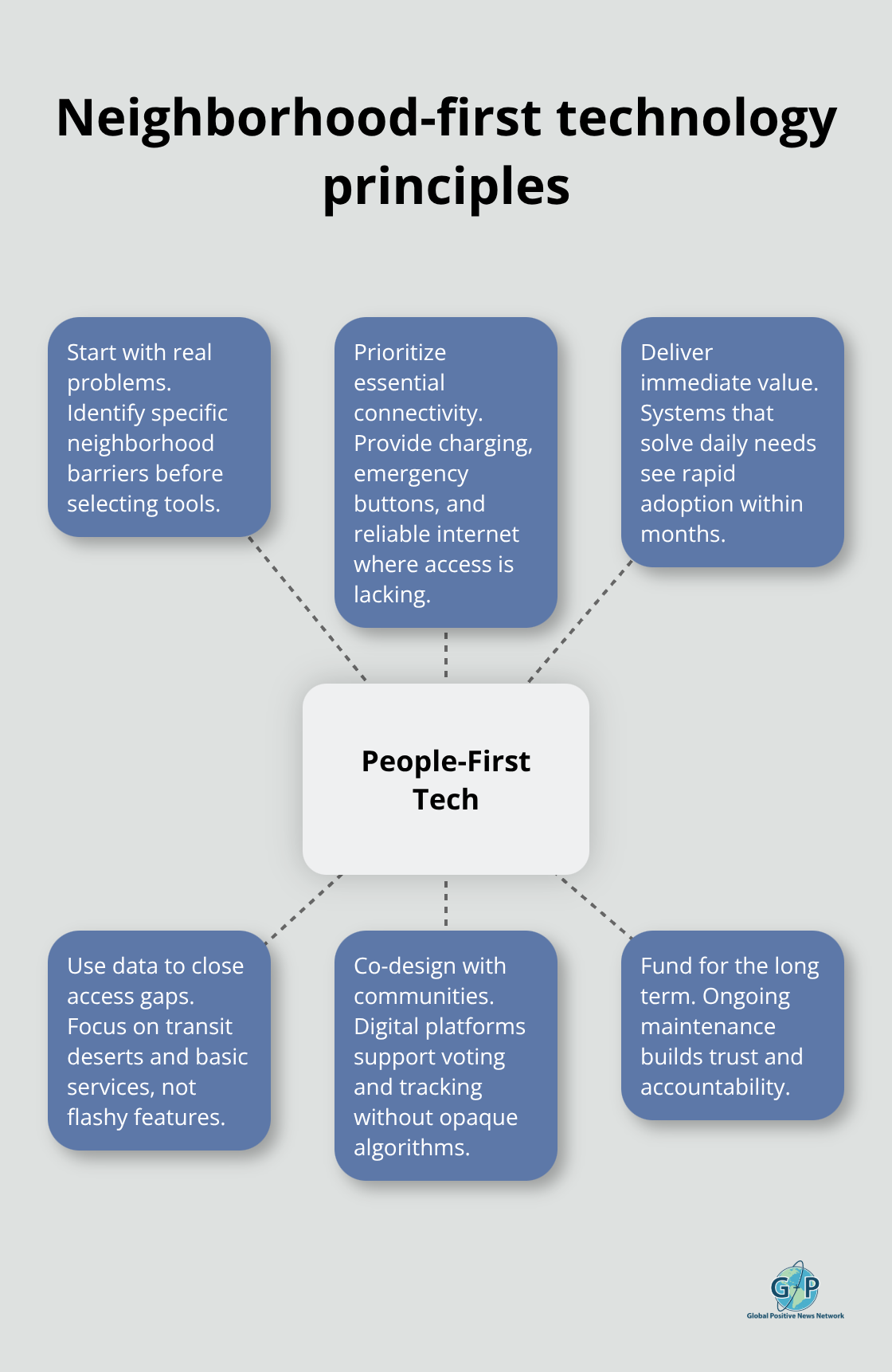 Hub-and-spoke diagram showing how resident-centered technology delivers measurable value. - hopeful innovations for cities
