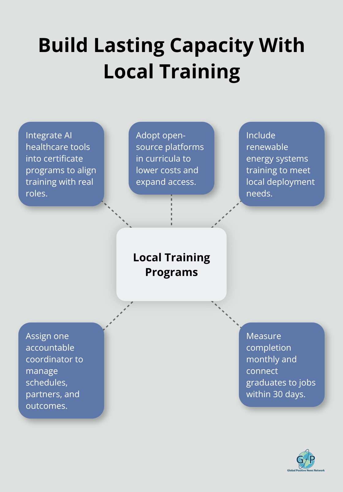 Hub-and-spoke diagram showing how local technical training programs create sustainable community capacity.