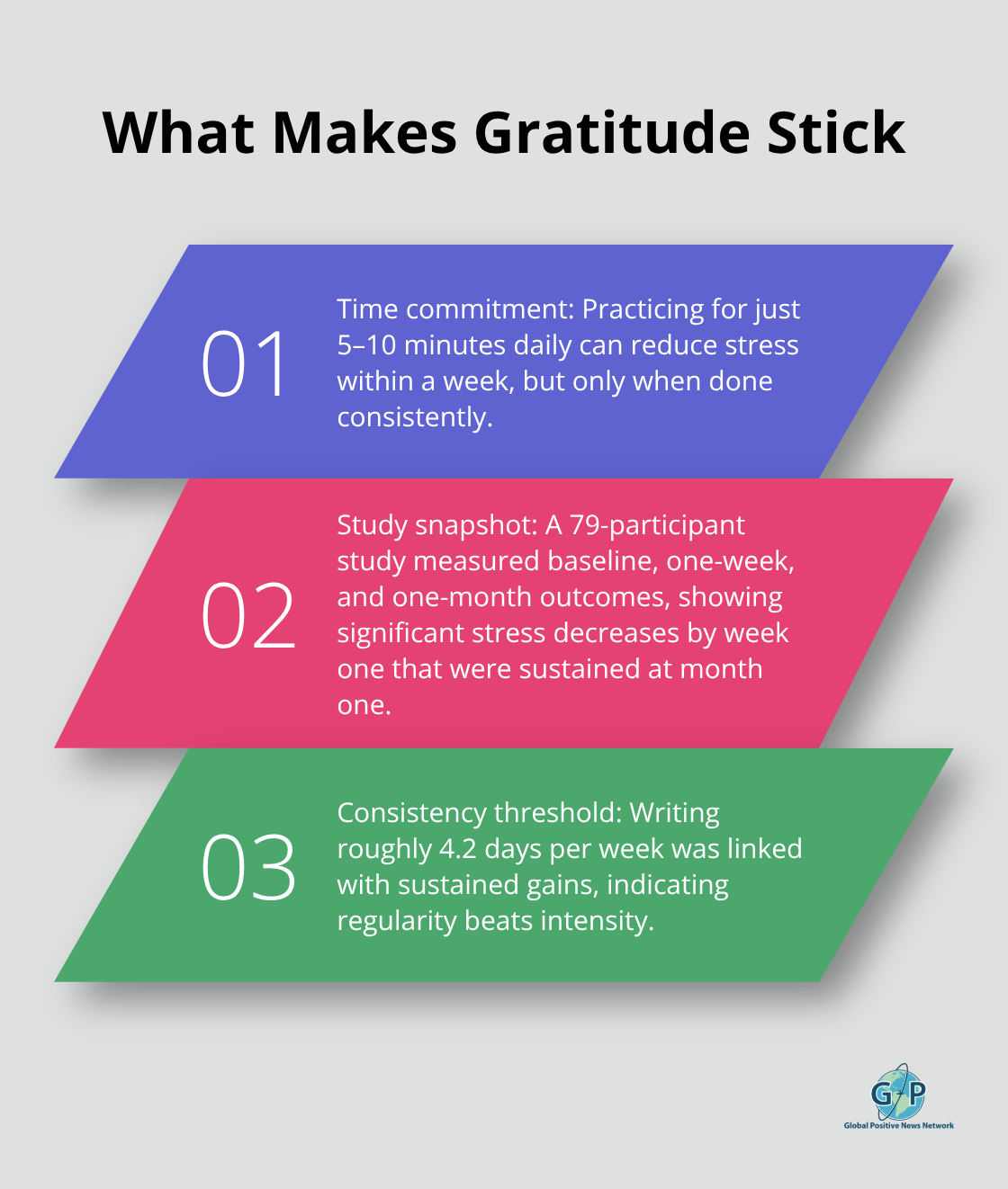 Three research-backed points on time, design, and consistency for gratitude habits. - morning gratitude routines