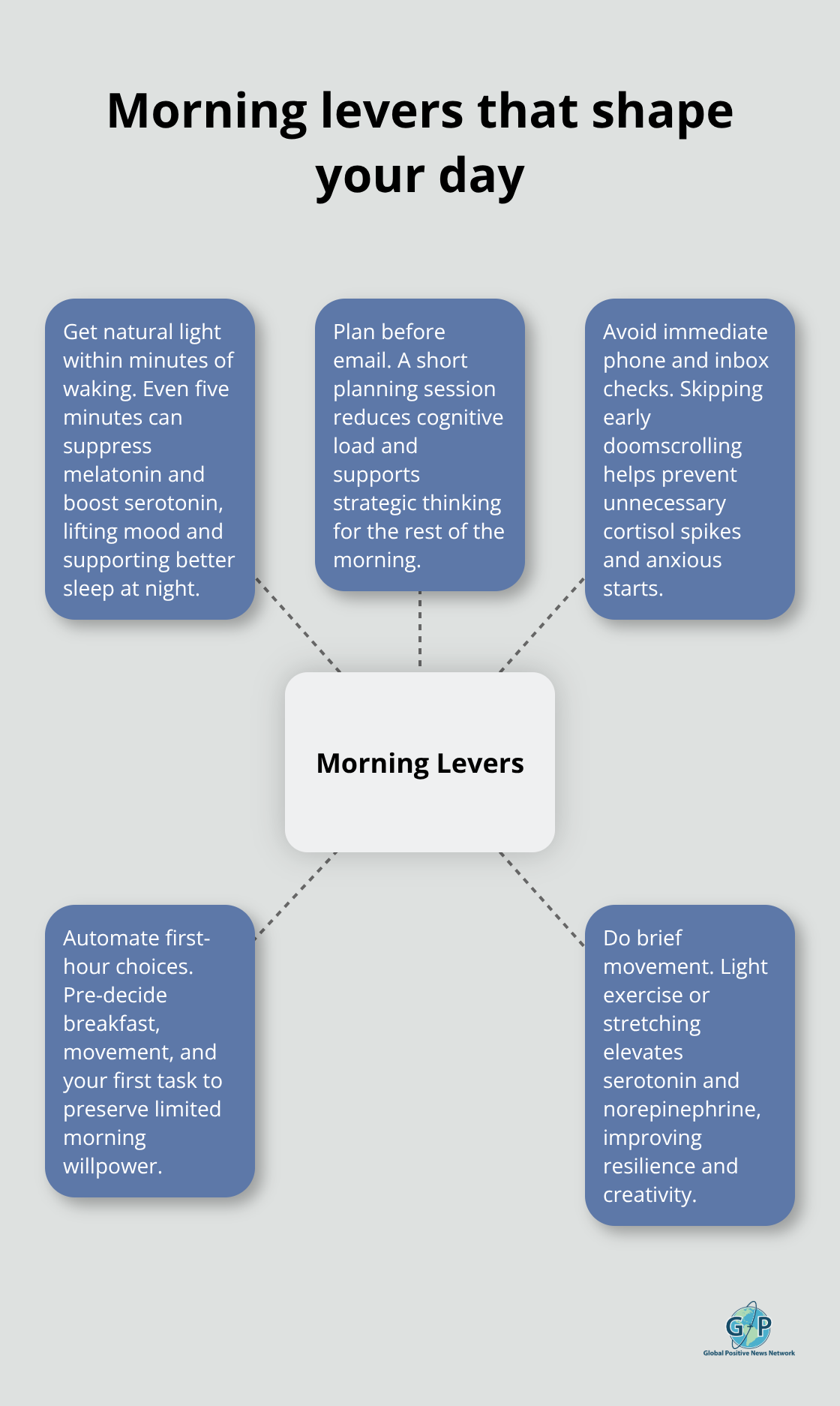 Visualization of key morning actions that influence hormones, focus, and energy - morning positivity routines