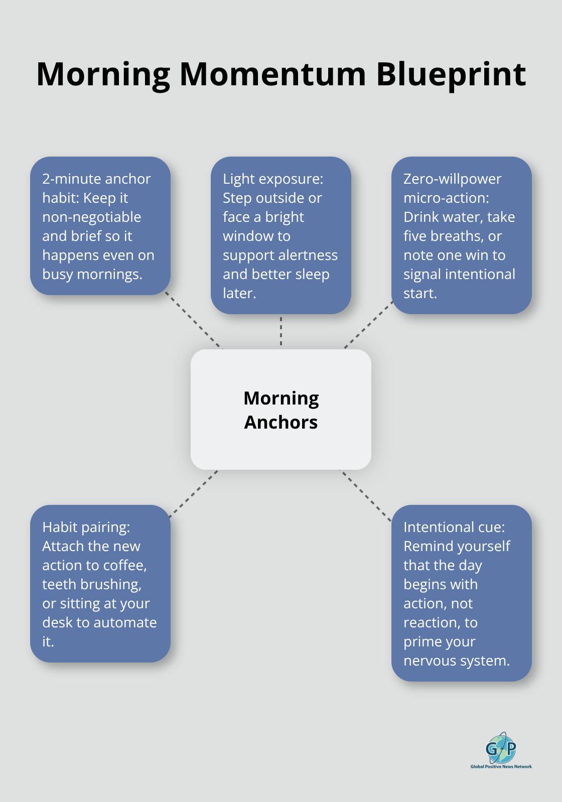 Hub-and-spoke of simple morning anchors that set a calm, intentional tone