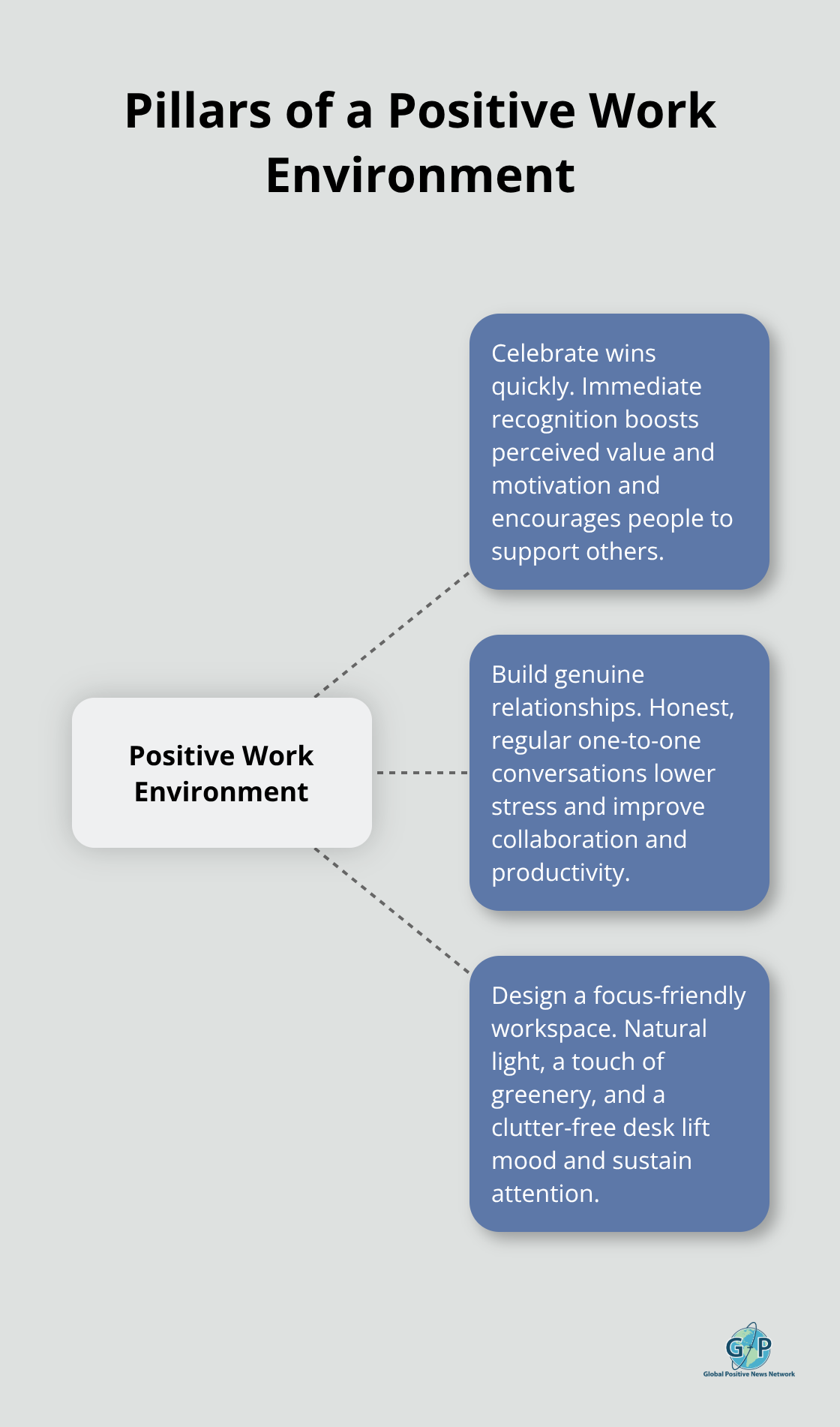 Core practices that strengthen team positivity and performance