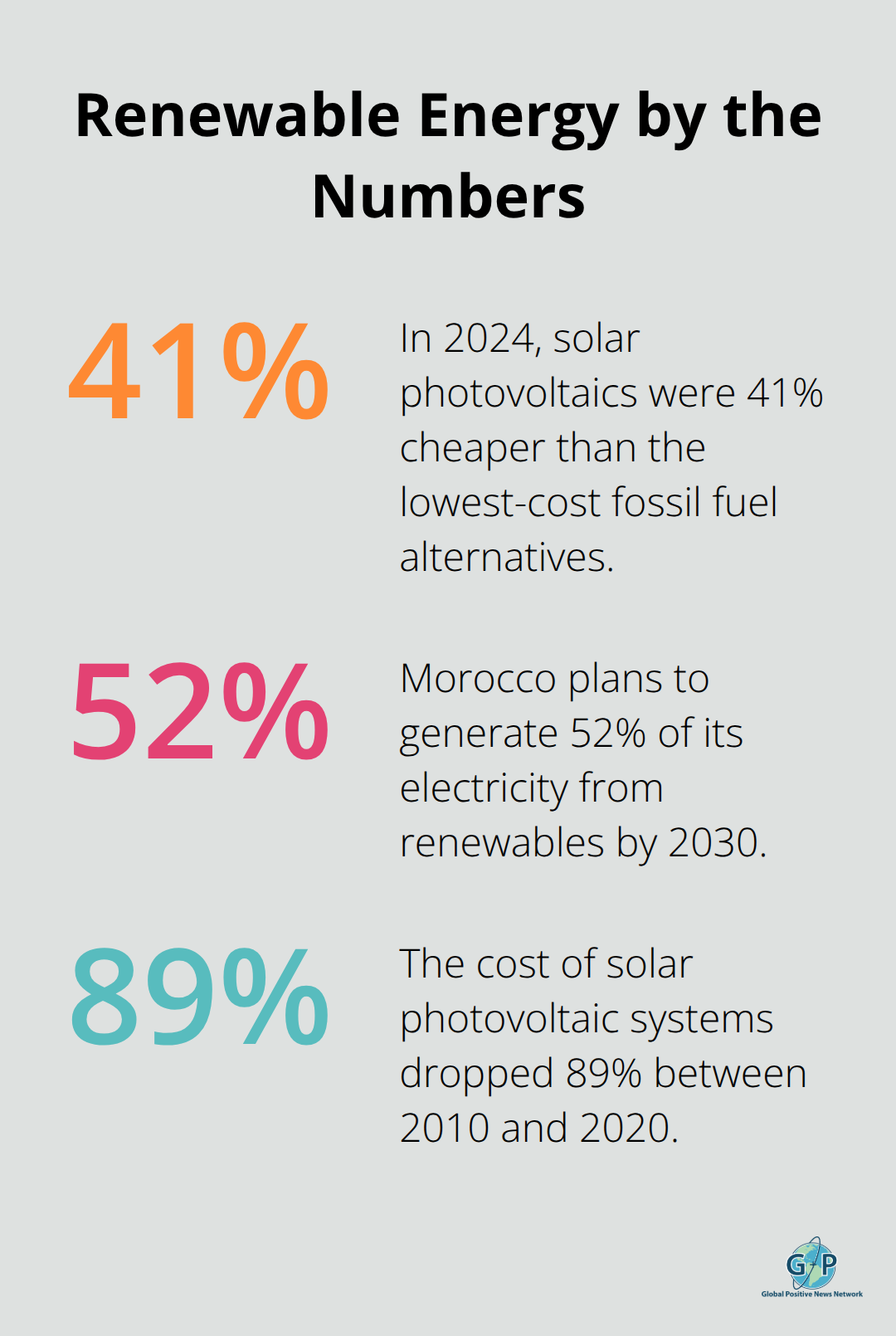 Key renewable energy cost and target percentages showing rapid global adoption and savings.