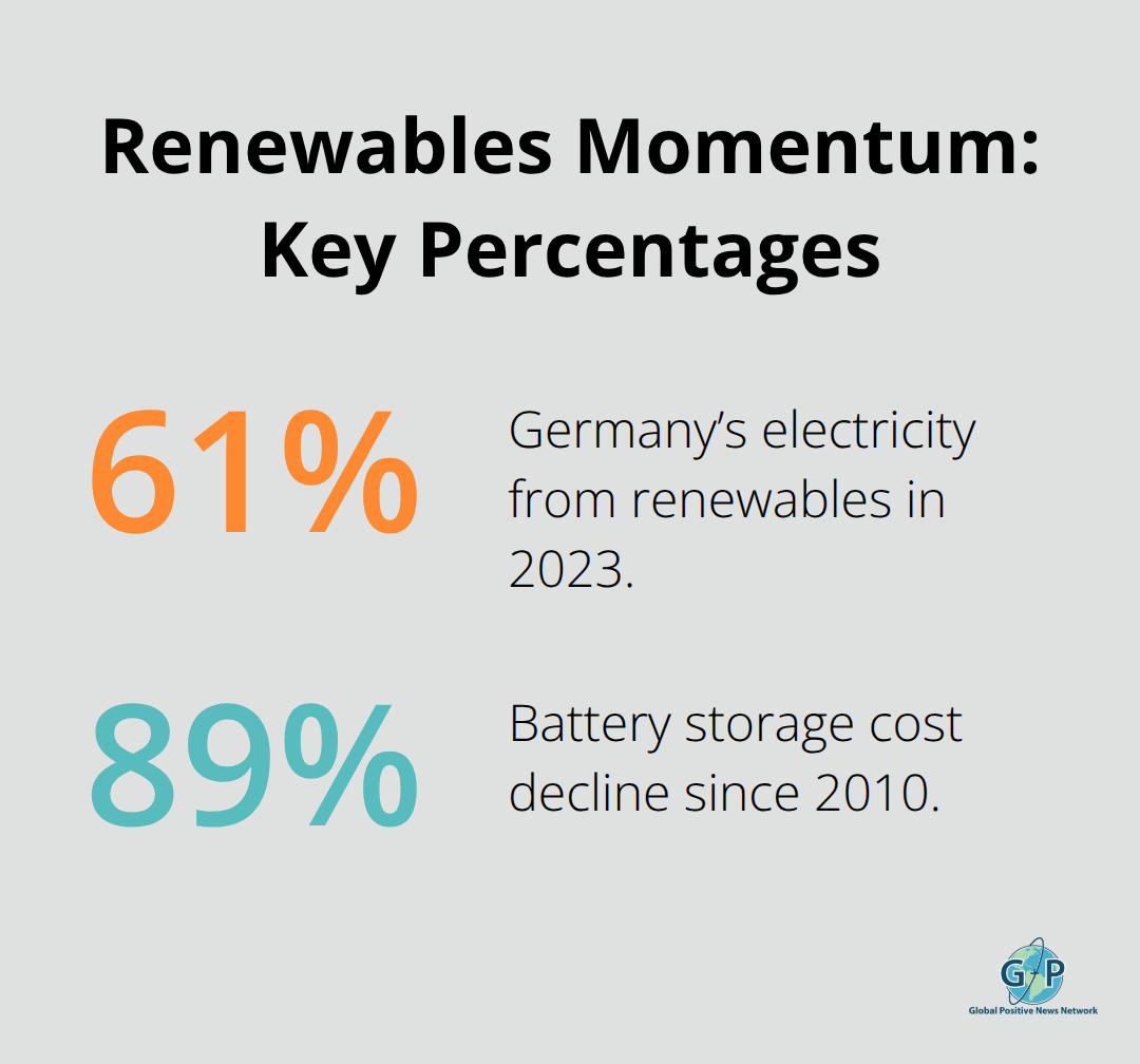Percentages showing Germany's 2023 renewable share and battery storage cost decline since 2010. - technology for hopeful futures