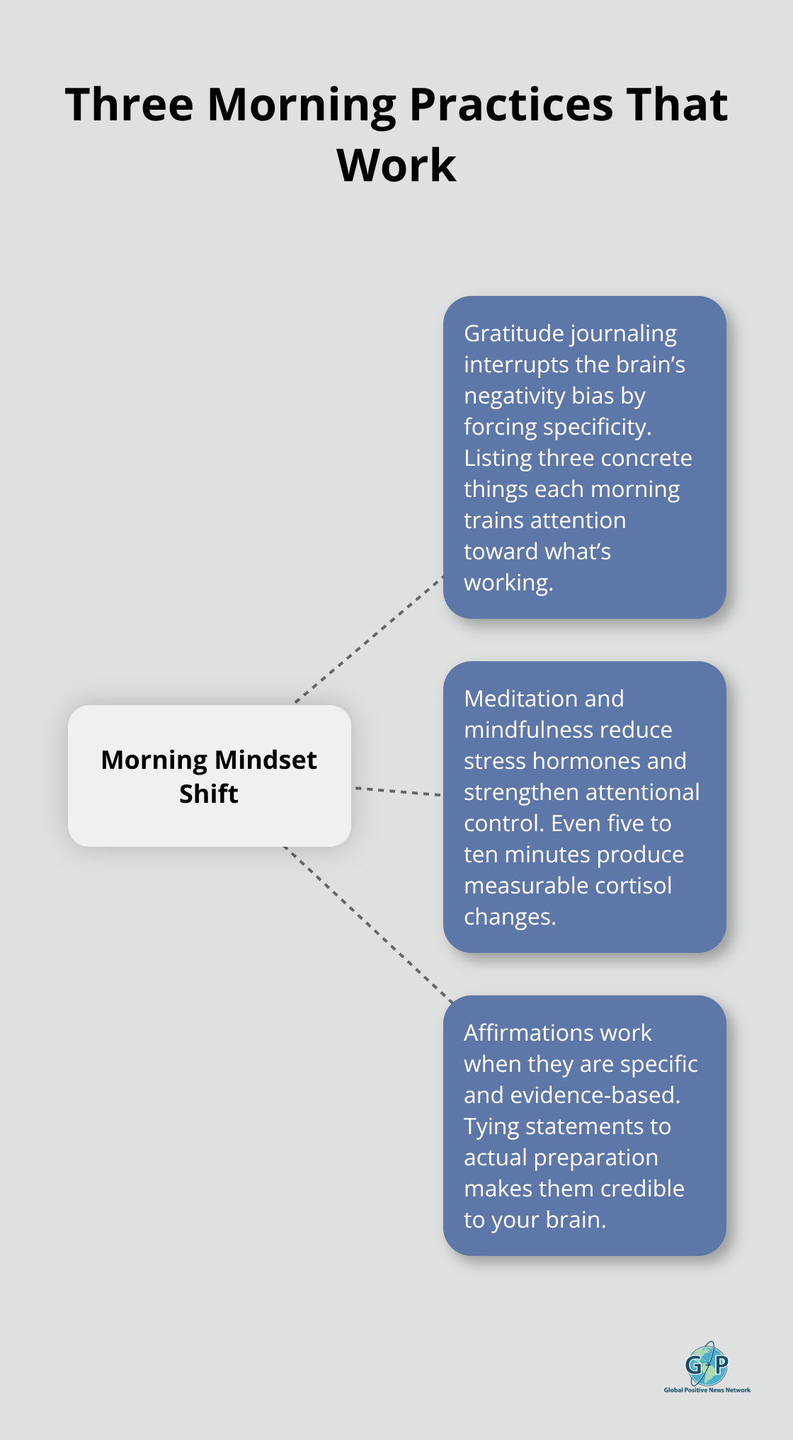 Hub-and-spoke chart showing gratitude journaling, meditation, and affirmations as a unified morning mindset system. - Morning positivity practices