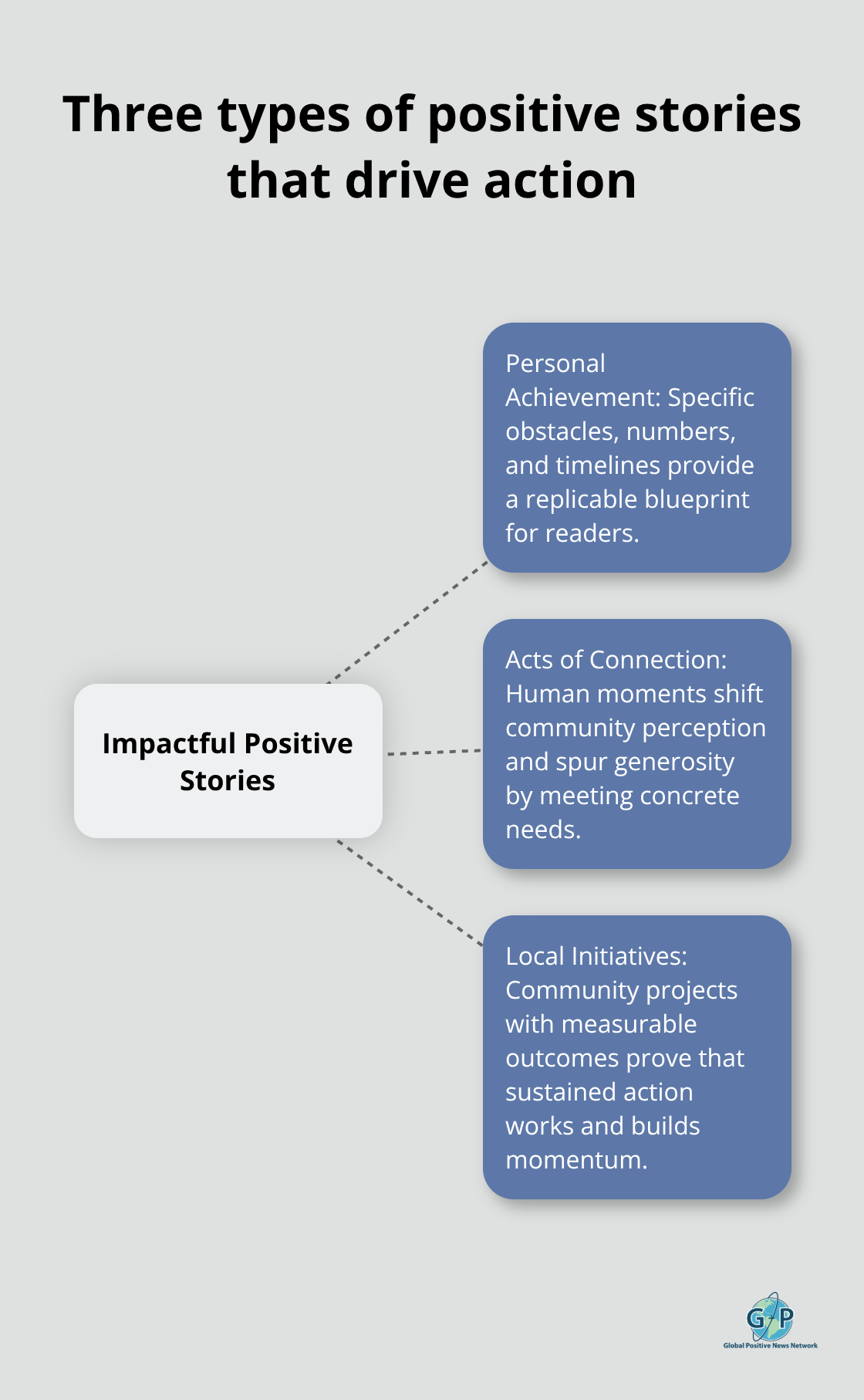 Hub-and-spoke chart showing how personal achievement, acts of connection, and local initiatives influence behavior and community outcomes. - Positive news for readers