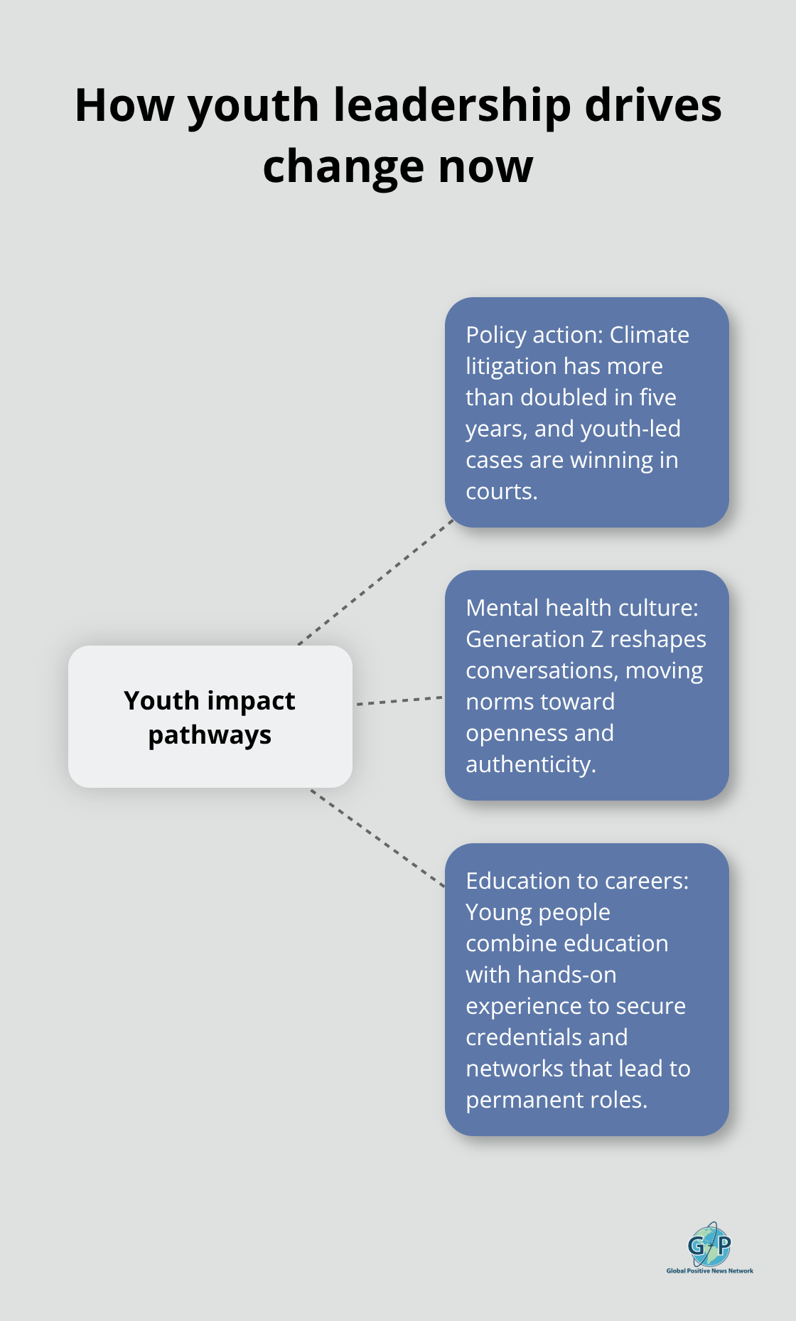 Pathways through which young leaders influence policy, culture, and careers - Positive news for youth