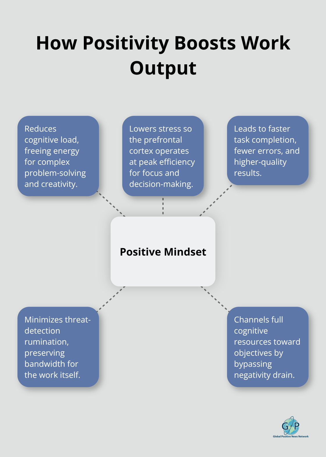 Diagram showing a positive mindset at the center with mechanisms that improve work performance - Positivity focused productivity