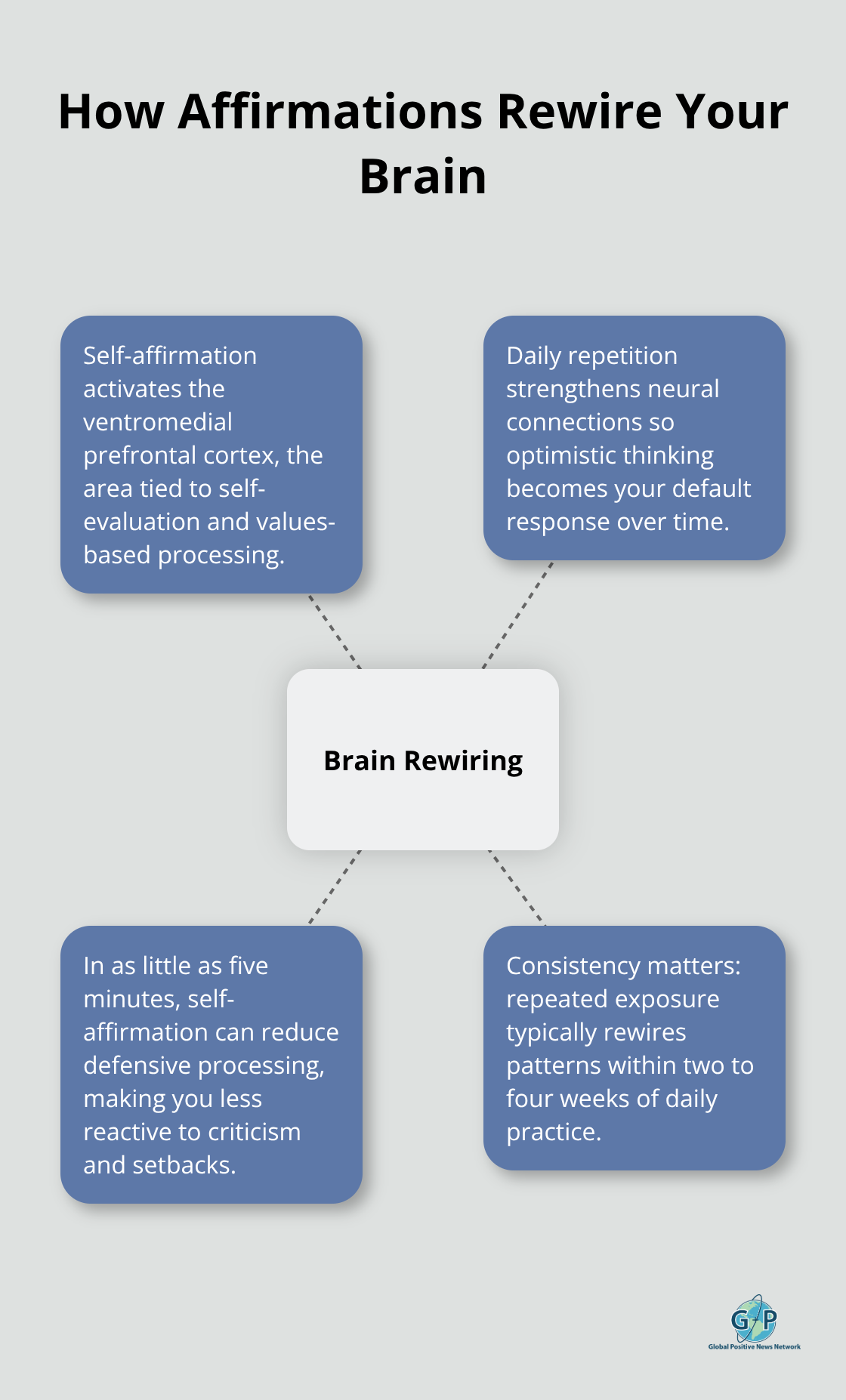 Diagram showing how daily affirmations change the brain through activation, faster effects, and consistency over weeks. - daily affirmations for optimism