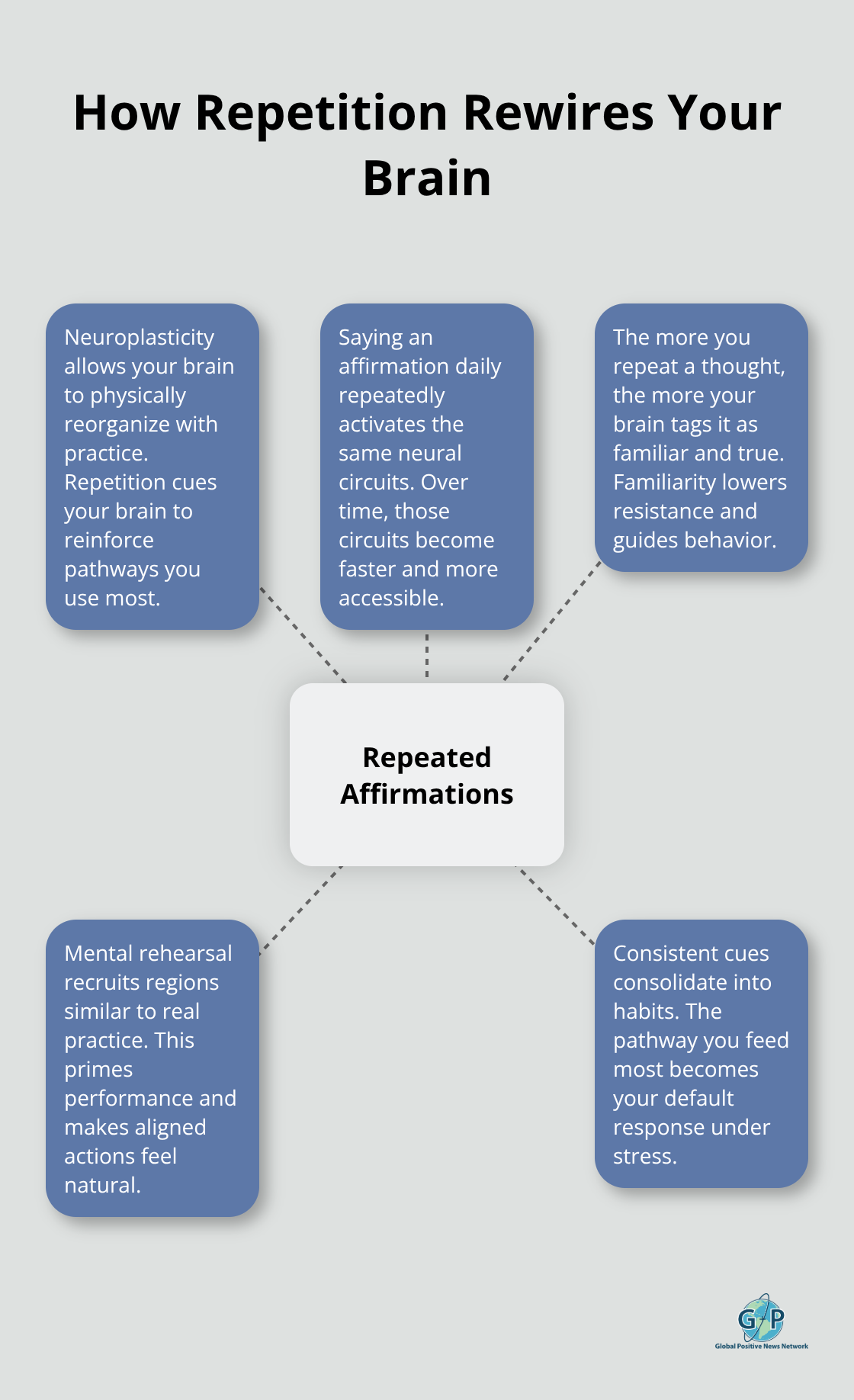 Hub-and-spoke diagram showing how daily affirmations reshape neural pathways through repetition. - daily affirmations ideas