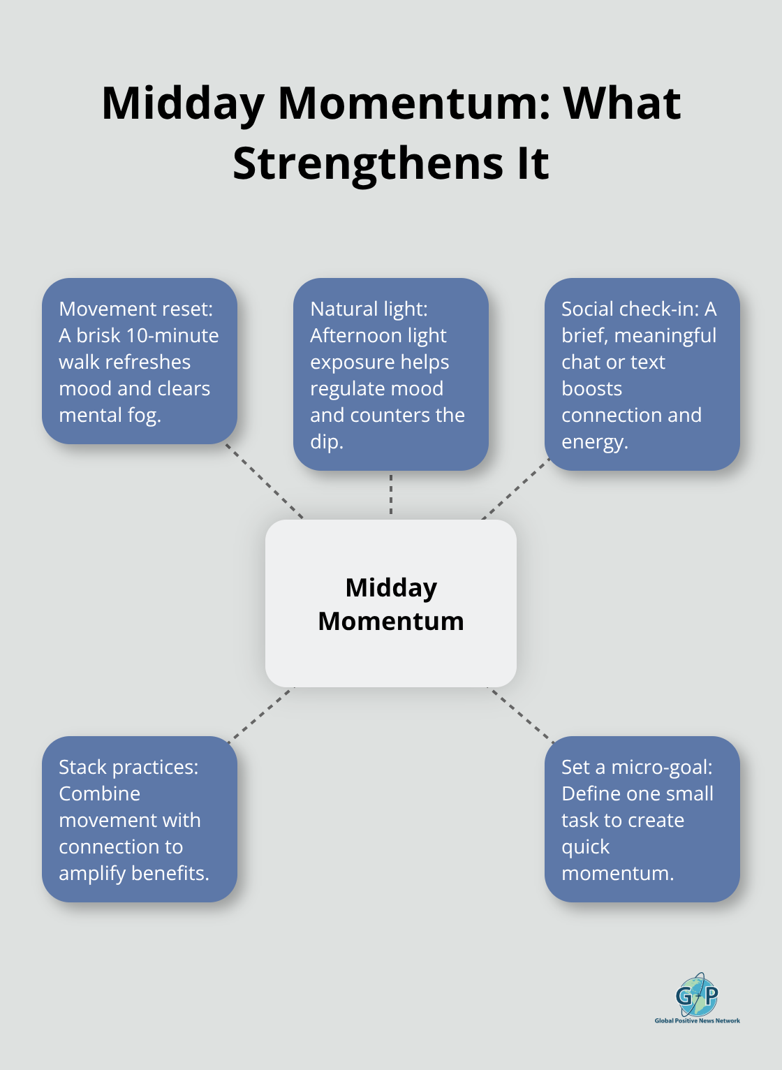 Hub-and-spoke showing elements that reinforce midday energy and mood