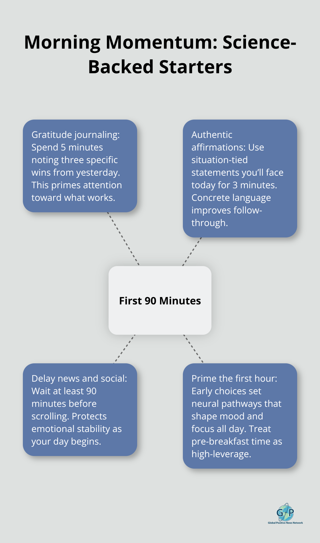 Hub-and-spoke infographic of morning positivity practices for U.S. readers - daily positivity mindset tips