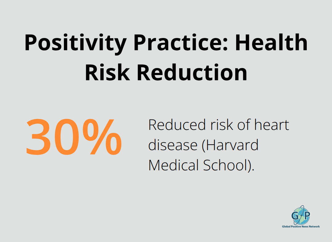 Chart showing 30% lower heart disease risk linked to sustained positivity practices - daily positivity prompts