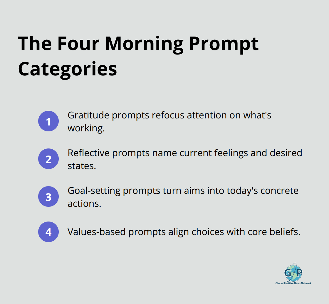 List of four prompt categories that drive better mornings