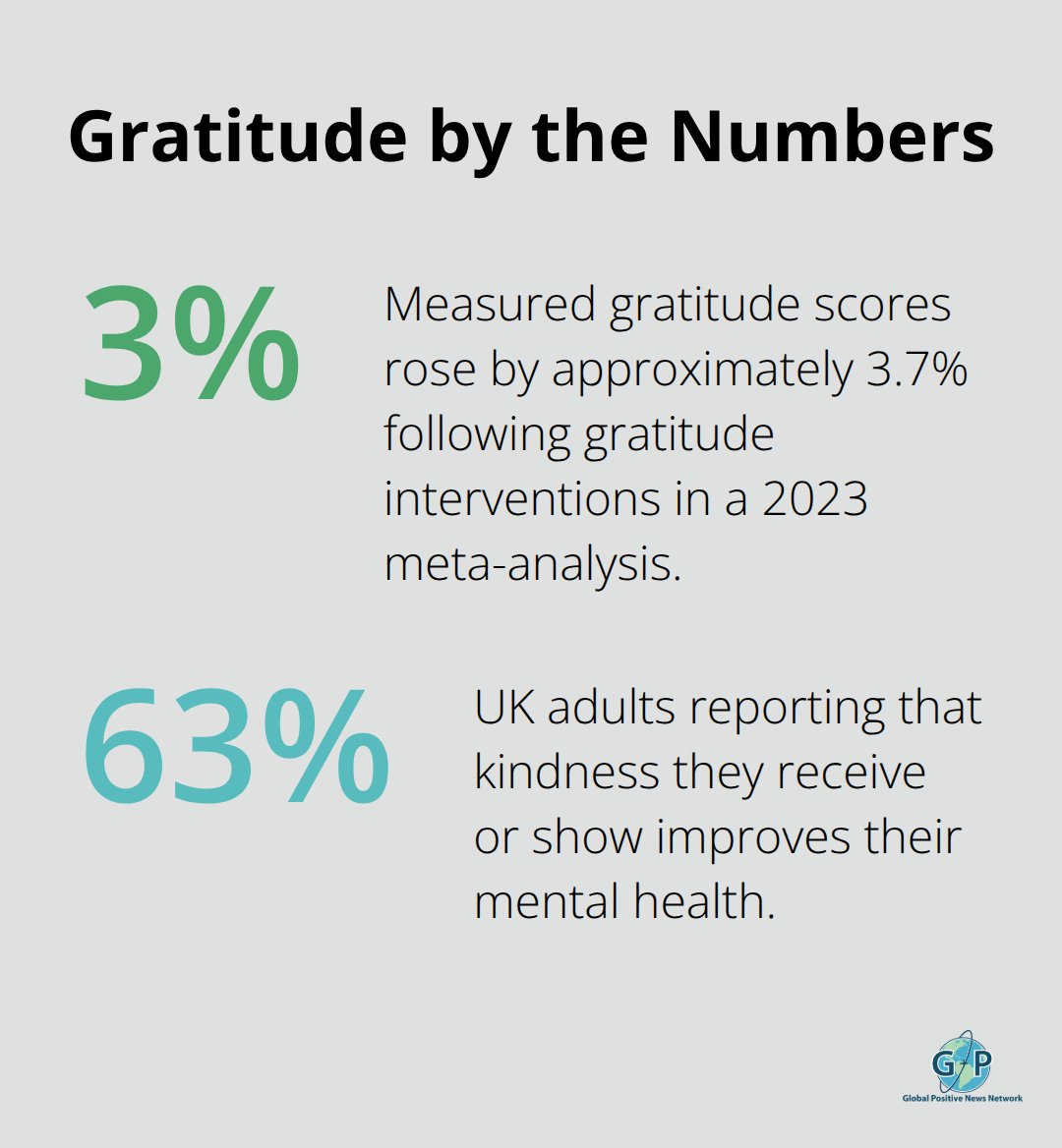 Key percentages from gratitude research and visible kindness - gratitude positivity tips