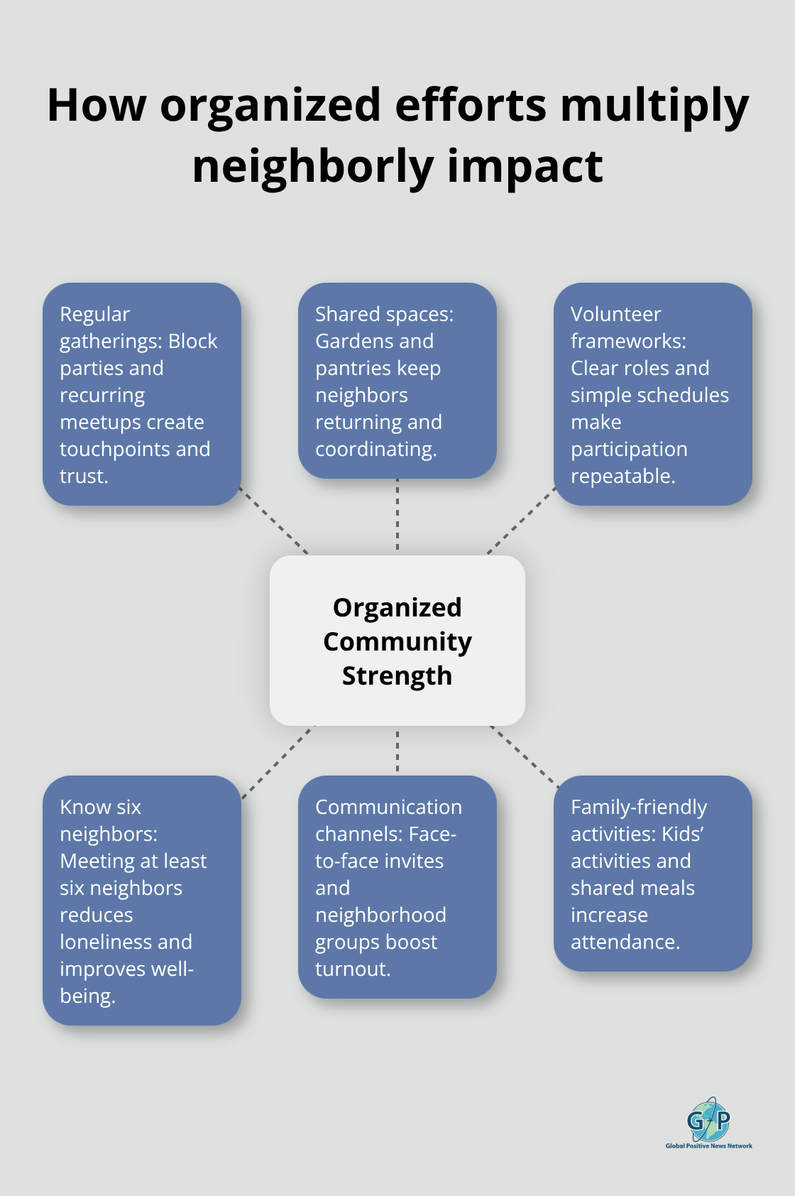 Hub-and-spoke showing the elements that build organized community strength - positive actions for neighbors