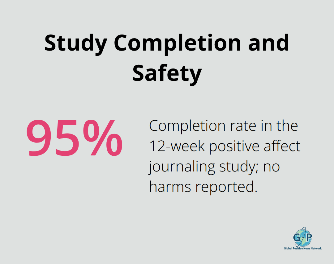 Ninety-five percent completion rate in a 12-week positive affect journaling study with no reported harms. - positivity journaling prompts