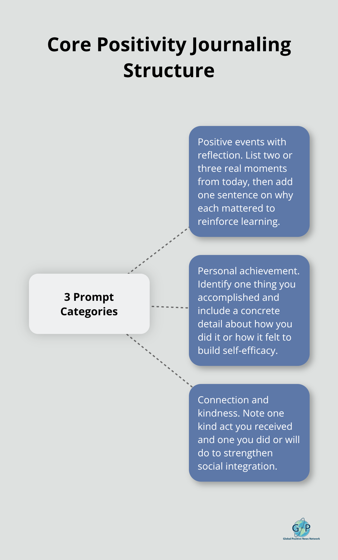 Diagram showing the three core prompt categories that drive measurable mental health gains. - positivity journaling prompts