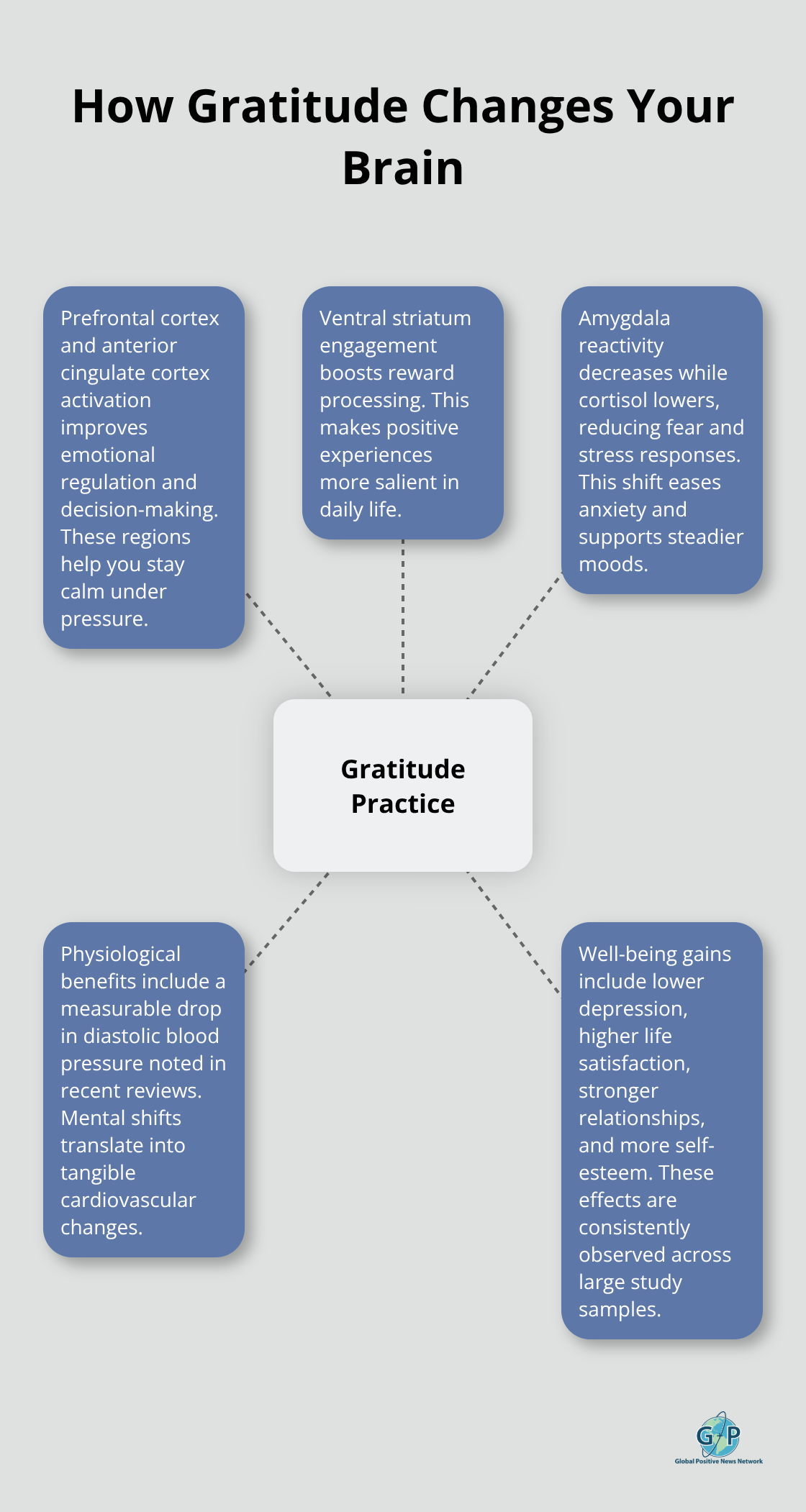 Hub-and-spoke visualization of brain and body effects associated with regular gratitude practice. - Build daily gratitude practice