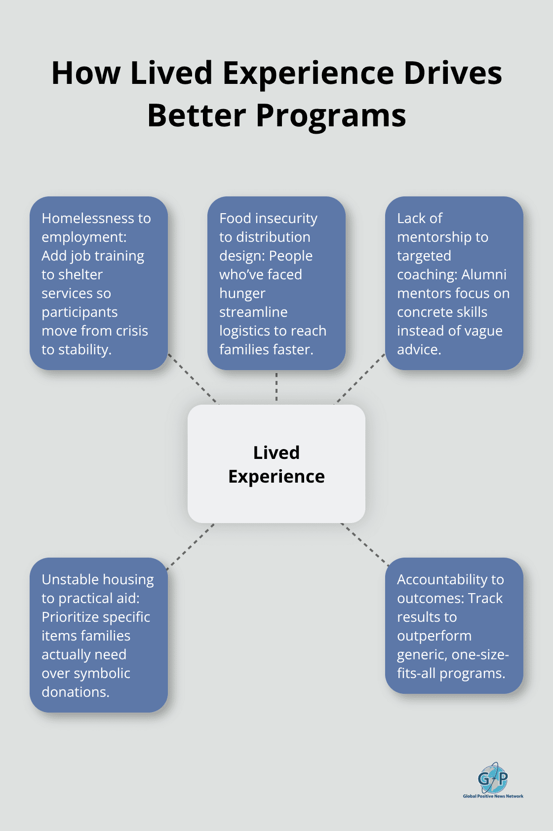 Hub-and-spoke showing lived experience at the center with program improvements radiating outward
