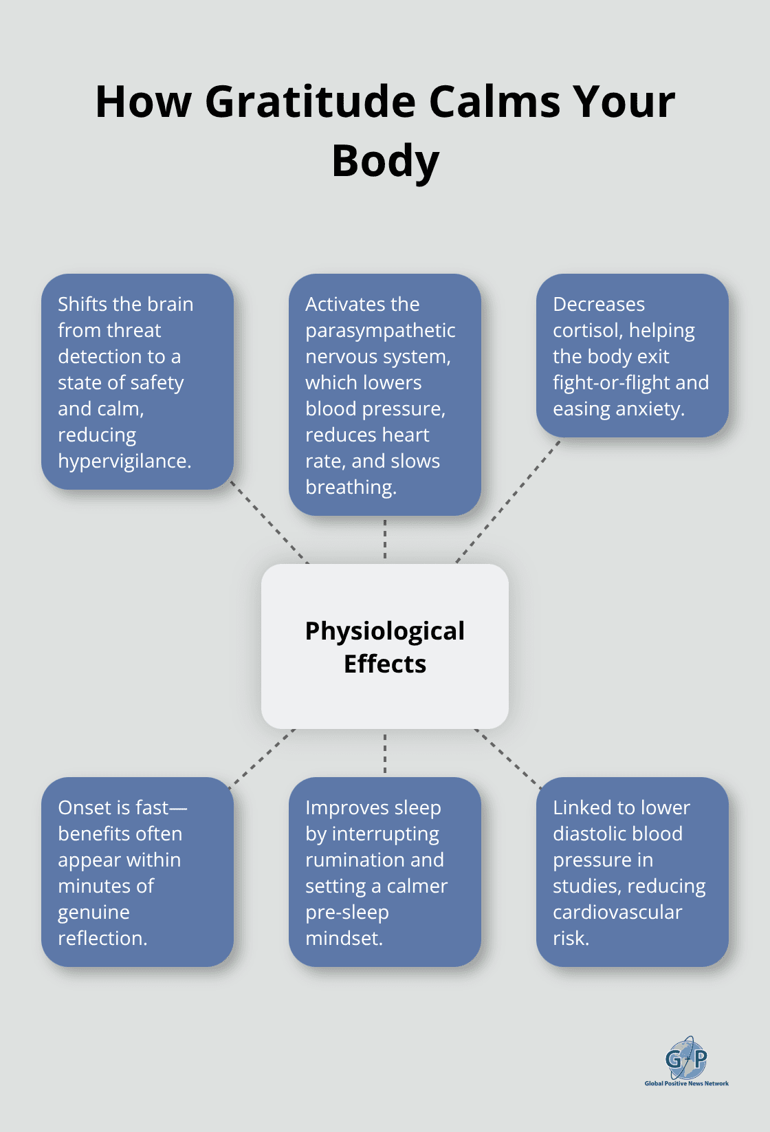 Hub-and-spoke diagram showing how gratitude affects the nervous system and stress responses.