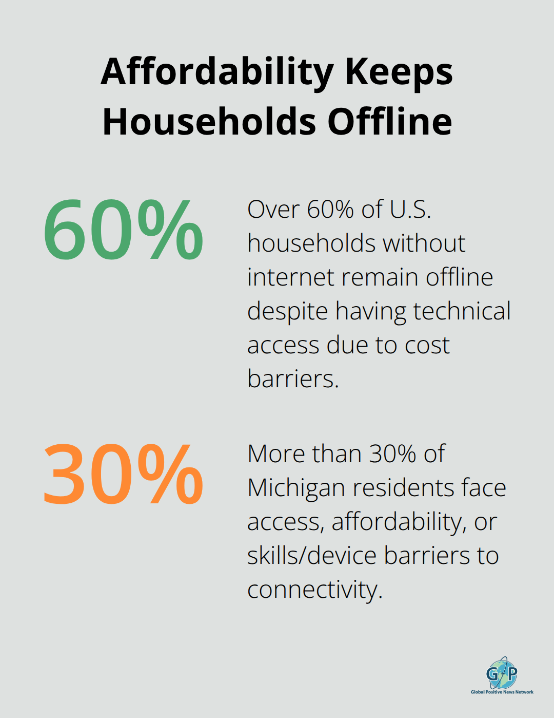 Chart showing percentages related to affordability barriers to internet adoption in the U.S. - Internet connectivity for communities