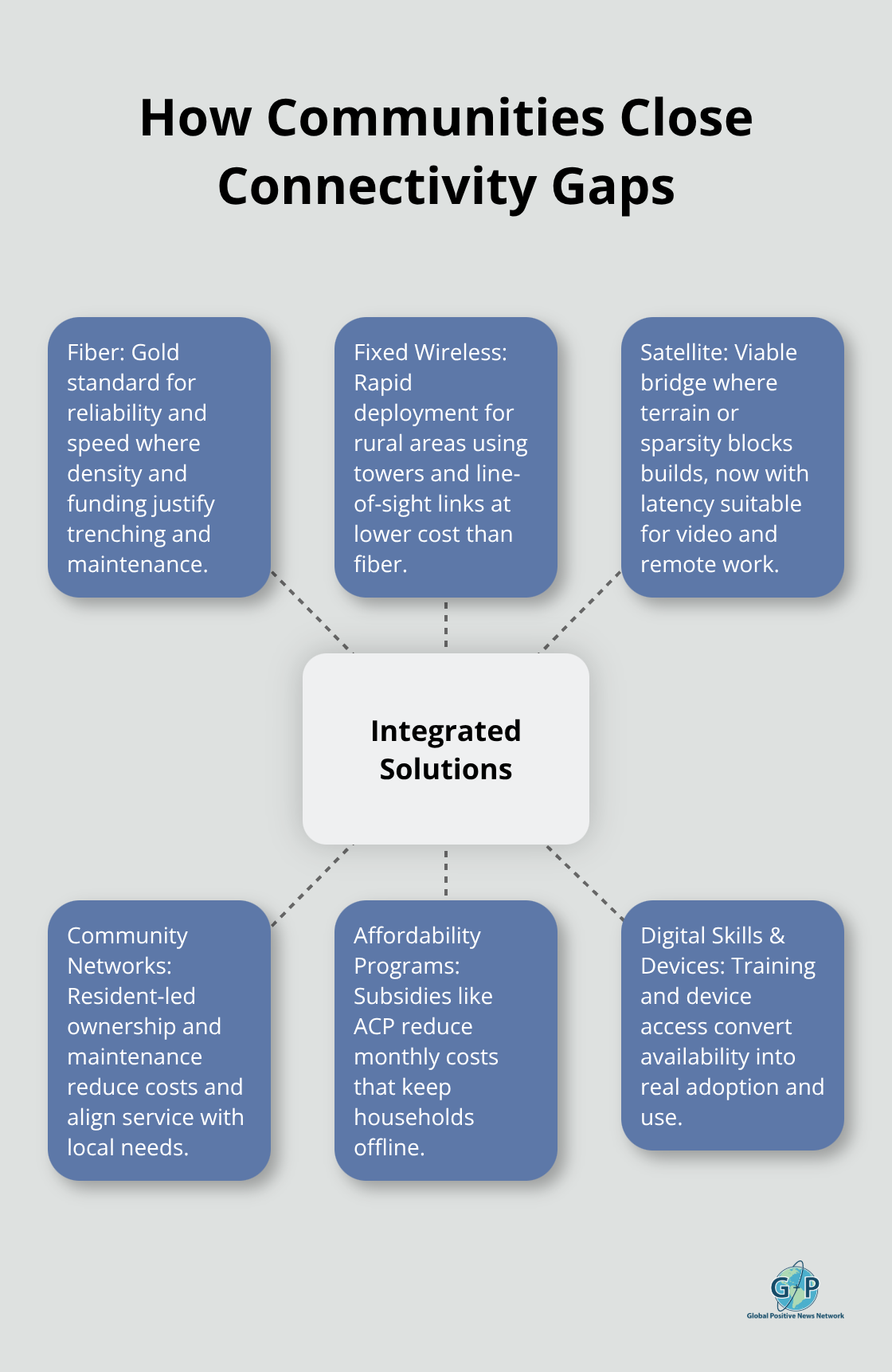Hub-and-spoke diagram showing an integrated mix of connectivity solutions. - Internet connectivity for communities