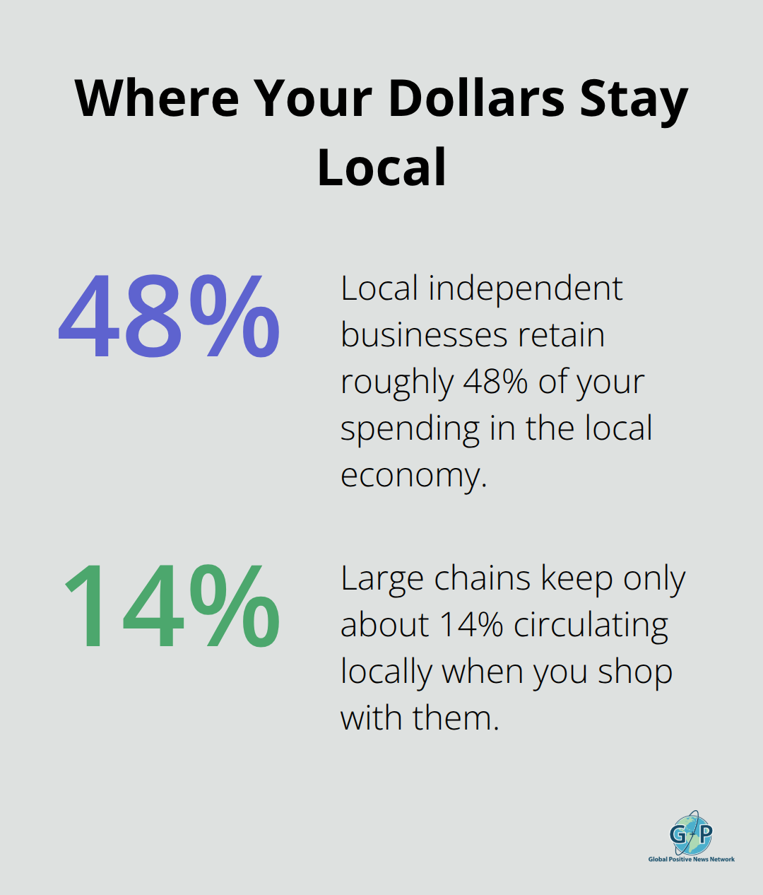 Comparison of local economic impact: independents vs. chains - Positivity challenge ideas