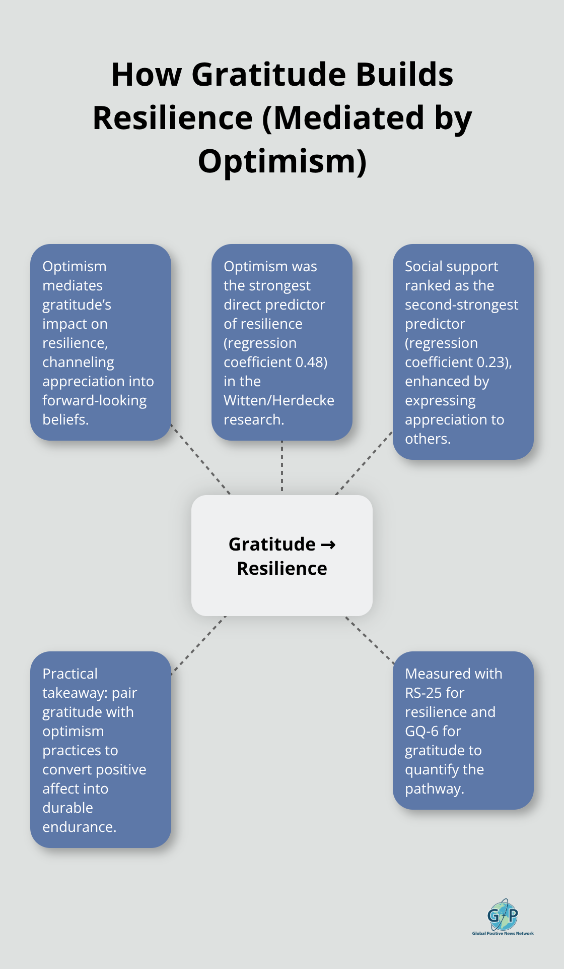 Hub-and-spoke diagram showing gratitude’s pathway to resilience through optimism and related factors.