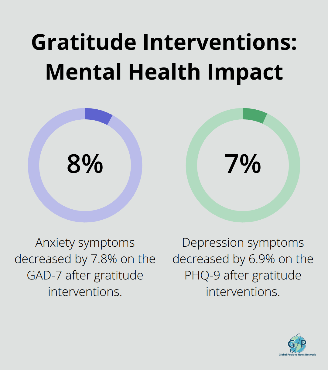 Chart showing reductions in anxiety and depression symptoms from gratitude interventions across 64 randomized trials. - Resilience Through Gratitude