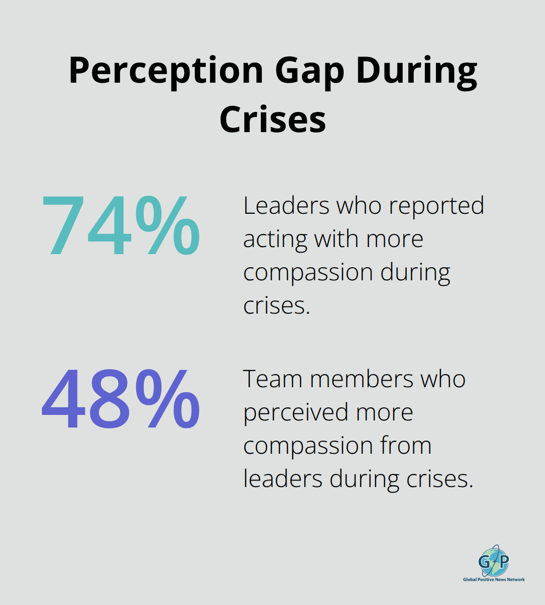Comparison of leaders versus team members reporting increased compassion during crises - compassionate leadership tips