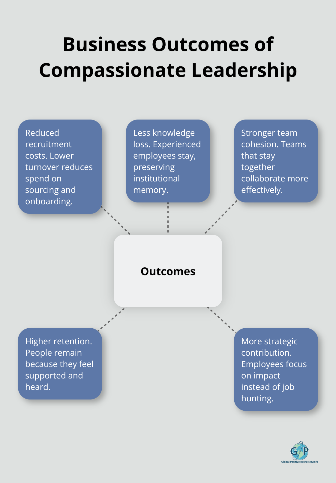 How compassionate leadership practices translate into measurable business results - compassionate leadership tips