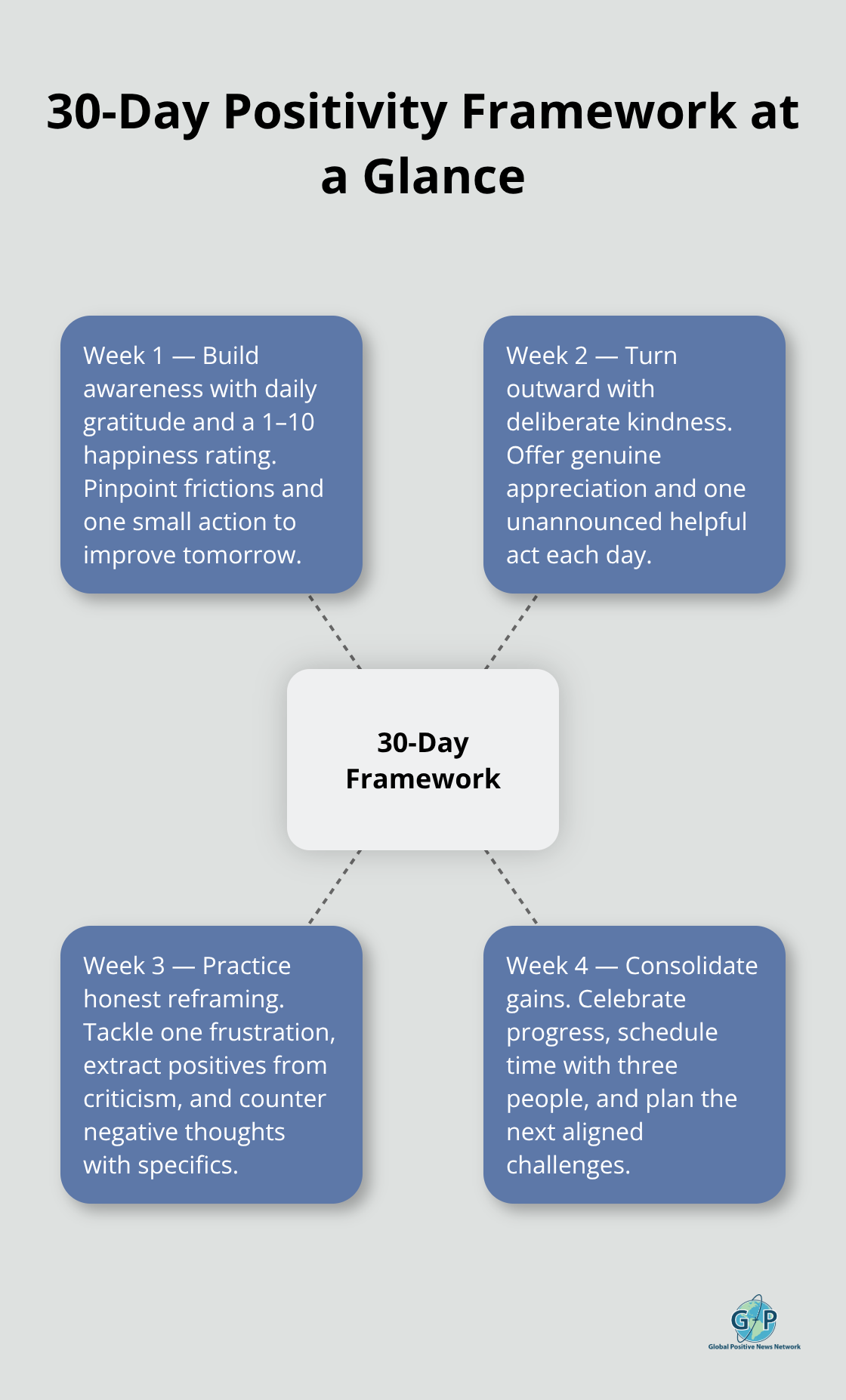 Four-phase month-long challenge overview - creative positivity challenges 2026