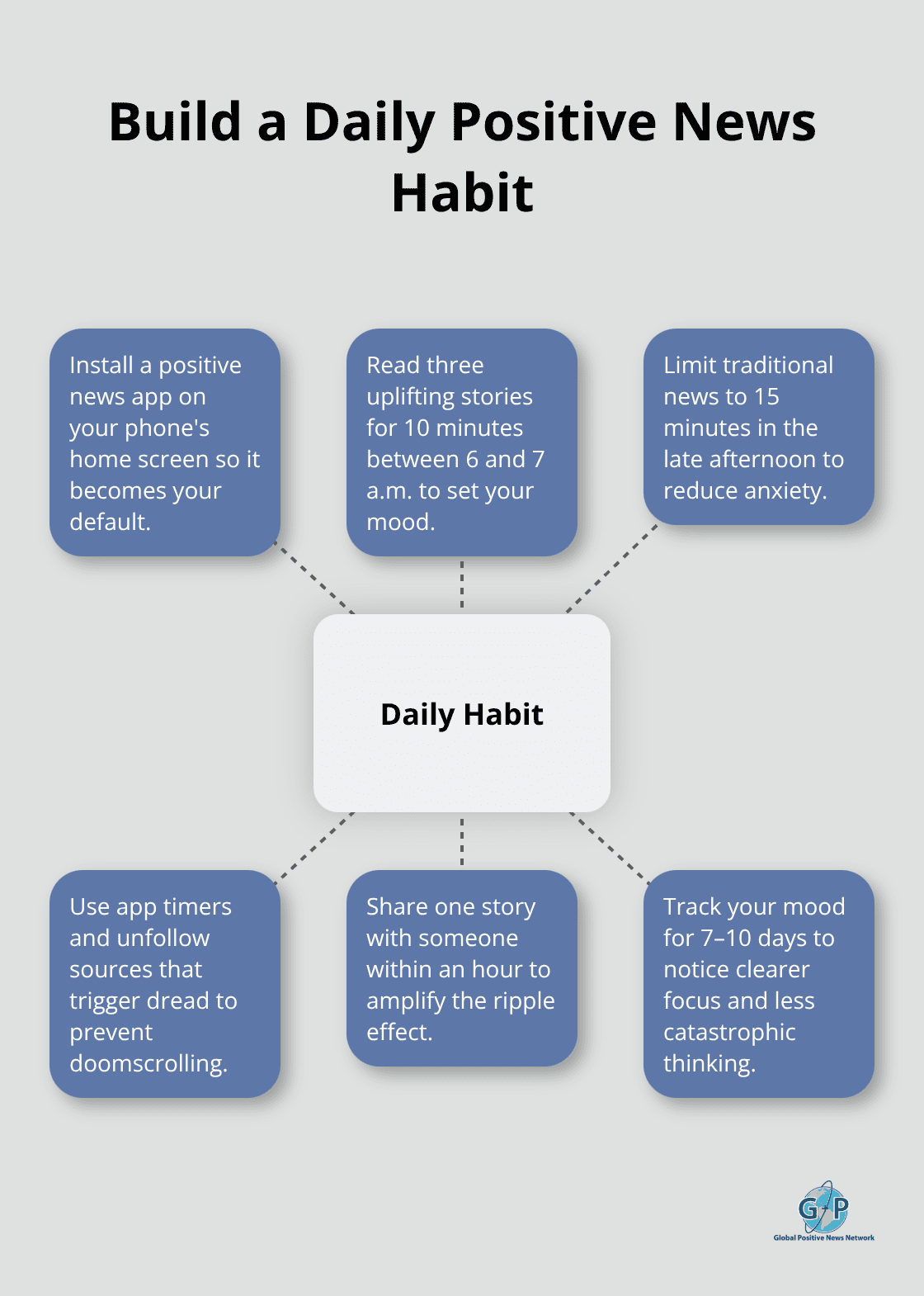 Hub-and-spoke diagram showing steps to make positive news your default - empowering positive news