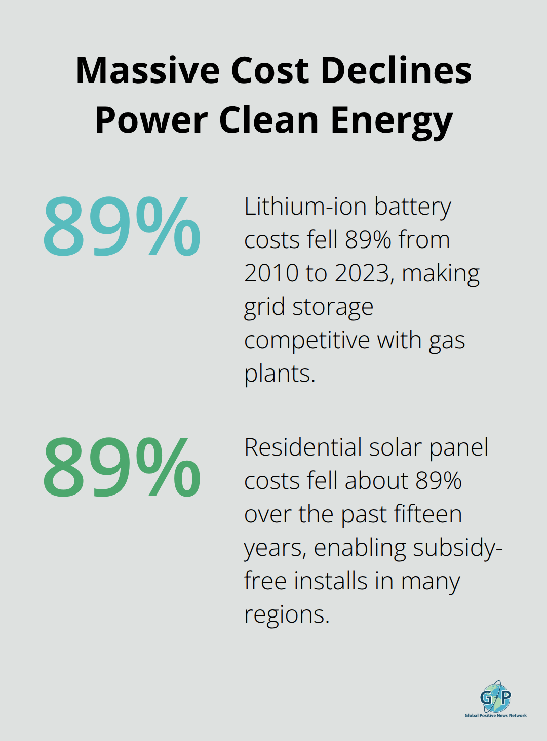 Chart showing 89% cost drops for lithium-ion batteries and residential solar, enabling affordable clean energy in the U.S. - future hopeful innovations