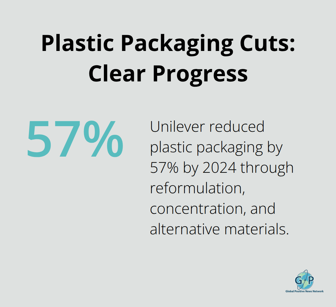 Single-stat chart highlighting Unilever’s 57% reduction in plastic packaging by 2024. - future hopeful innovations