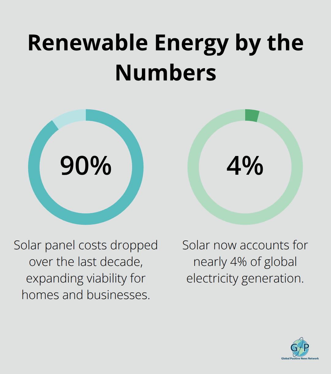 Key renewable energy percentages: solar cost drop and solars share of global electricity. - hopeful innovations spotlight