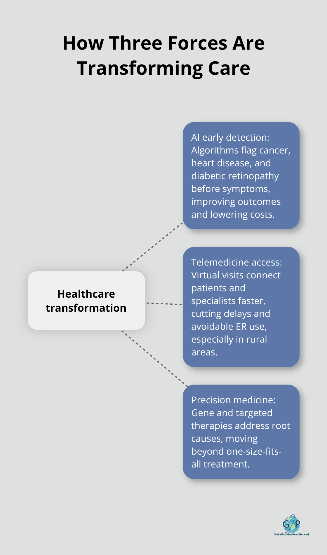 Hub-and-spoke showing AI, telemedicine, and precision medicine reshaping healthcare.
