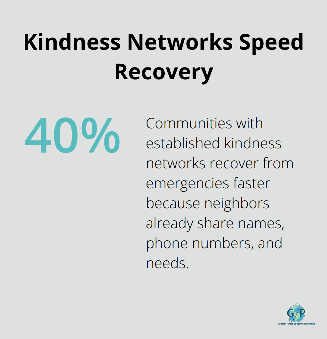 Communities with established kindness networks recover 40% faster during emergencies. - inspiring acts of kindness