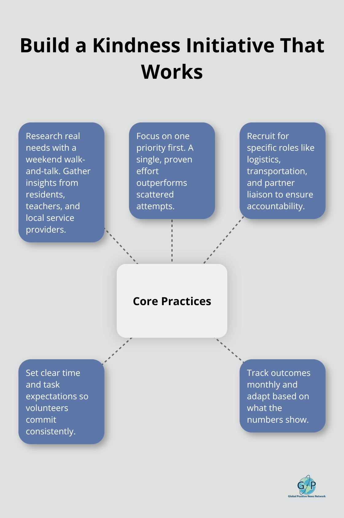 Hub-and-spoke diagram showing five core practices for launching an effective kindness initiative.