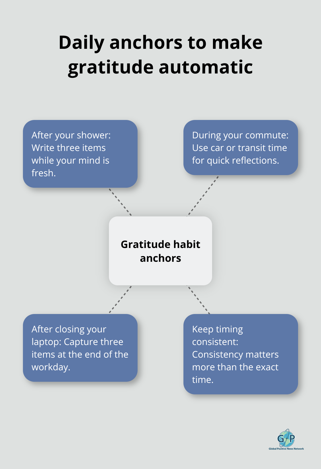 Hub-and-spoke visualization of routine anchors for a sustainable gratitude habit. - simple gratitude practices