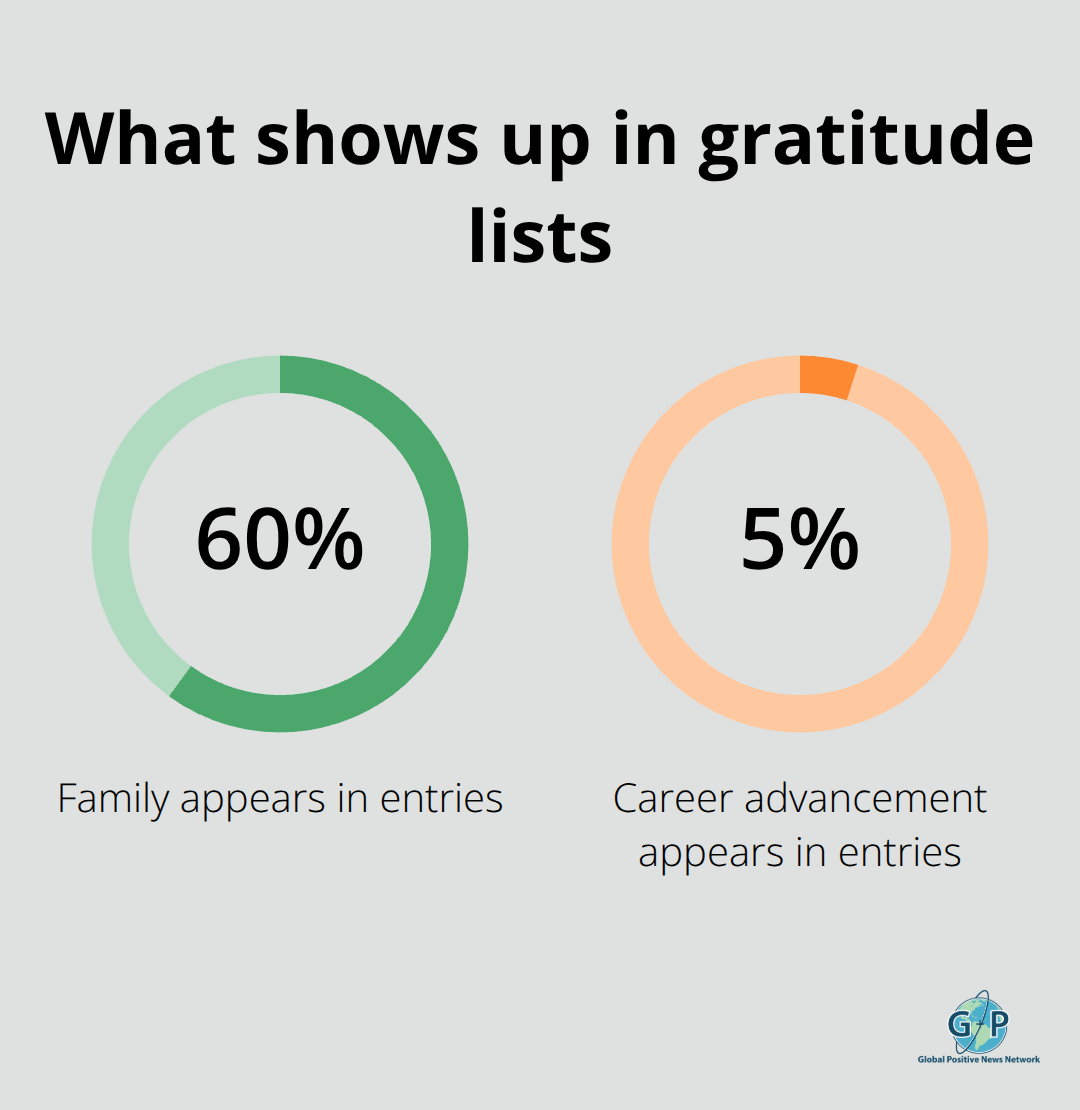 Percentage comparison of recurring gratitude themes in tracked entries.
