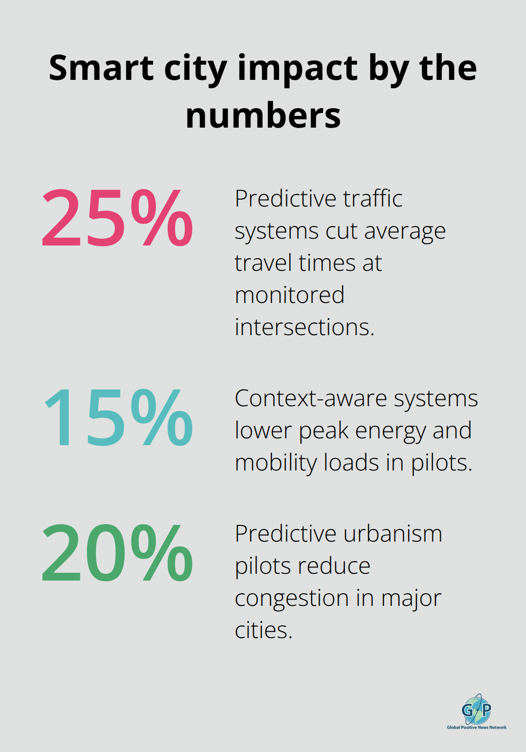 Chart showing 25% faster travel times, 15% lower peak loads, and 20% less congestion from smart city systems. - smart cities hopeful tech