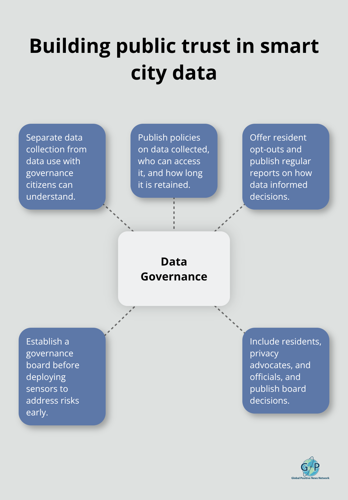 Hub-and-spoke diagram outlining core elements of smart city data governance. - smart cities hopeful tech