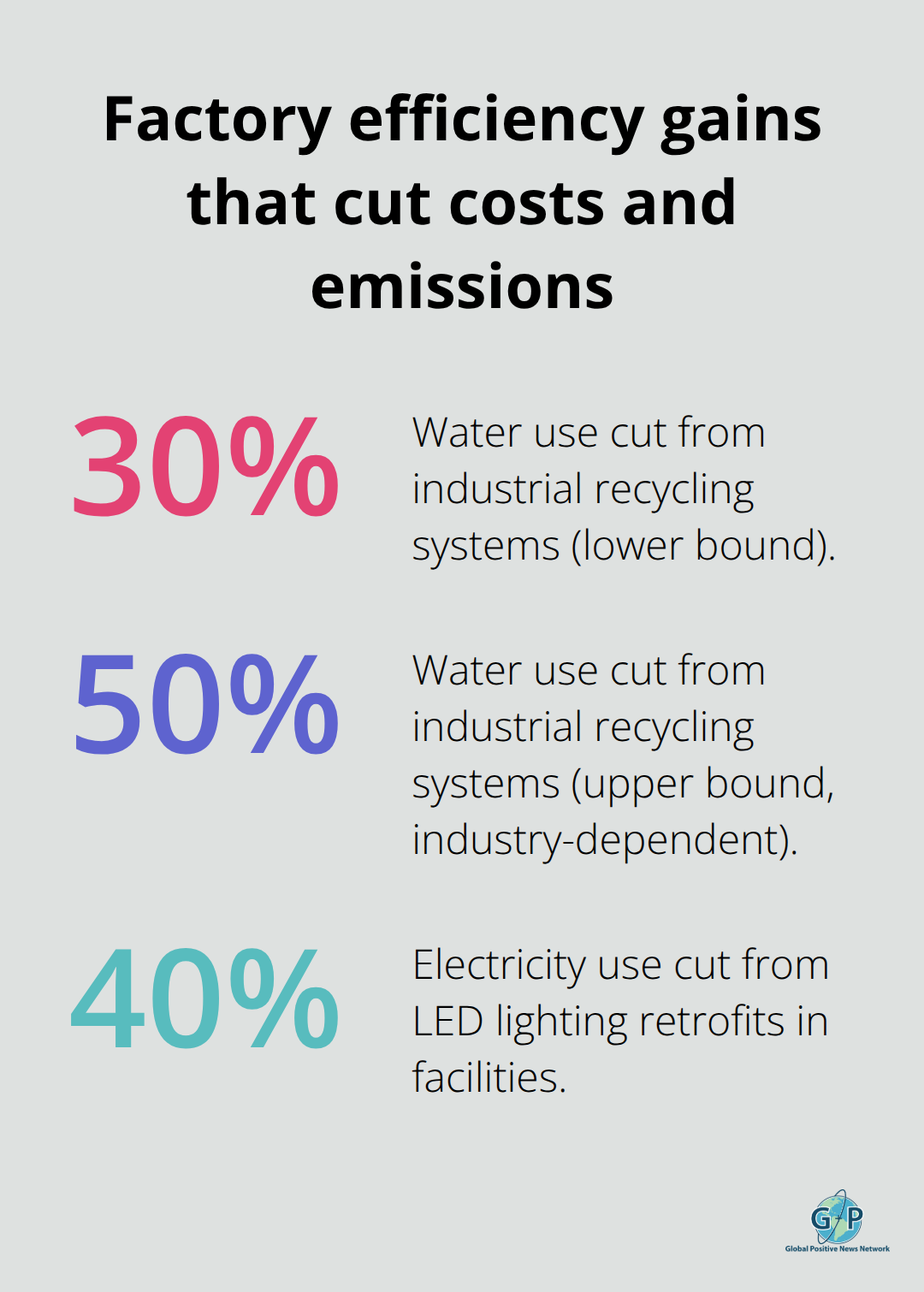Chart showing water and electricity savings from factory upgrades - sustainable hopeful innovations